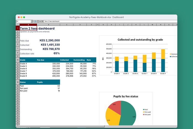 Dashboard sheet: collection by grade and pupils by fee status.